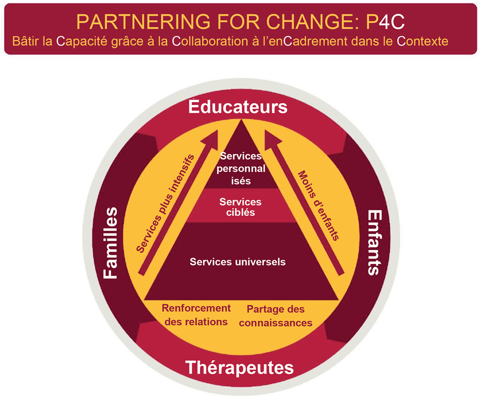 © Missiuna, Pollock, Campbell, Levac et Whalen, CanChild, Université McMaster, 20016